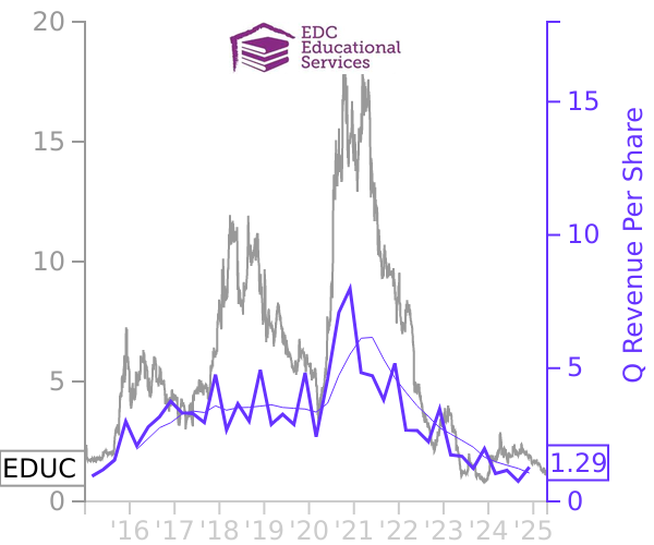 EDUC stock chart compared to revenue