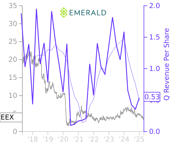 EEX stock chart compared to revenue