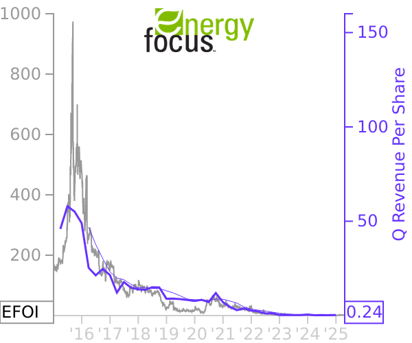 EFOI stock chart compared to revenue