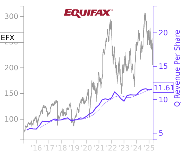 EFX stock chart compared to revenue