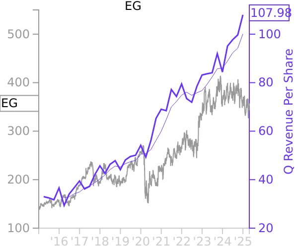 EG stock chart compared to revenue