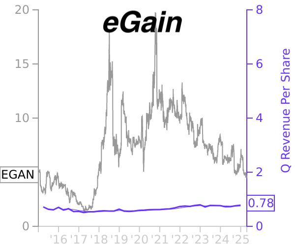 EGAN stock chart compared to revenue