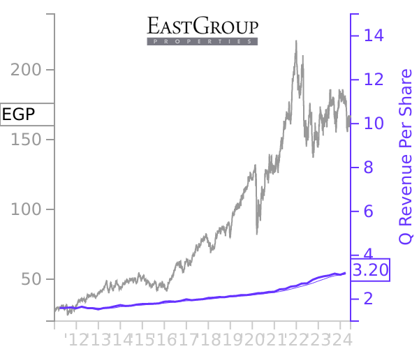 EGP stock chart compared to revenue