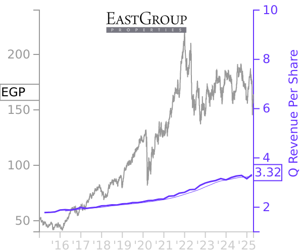 EGP stock chart compared to revenue