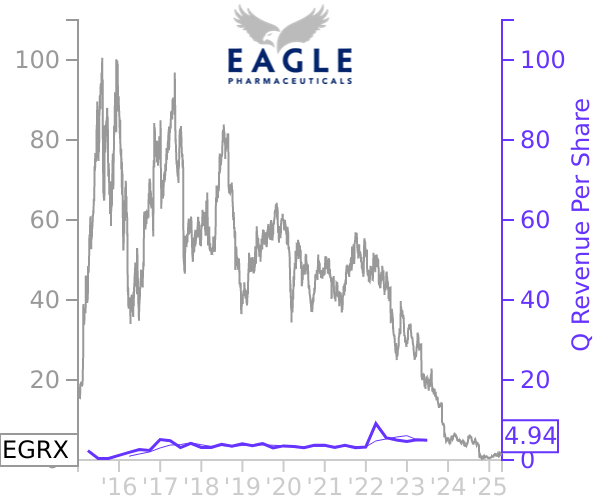 EGRX stock chart compared to revenue