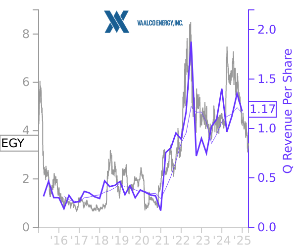 EGY stock chart compared to revenue