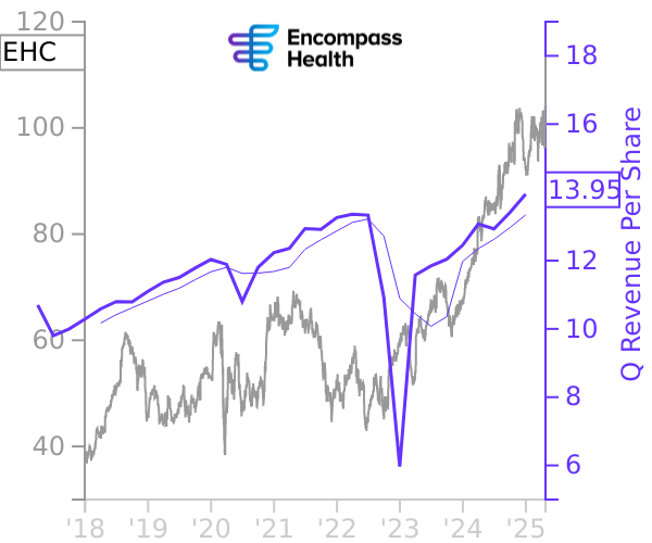 EHC stock chart compared to revenue