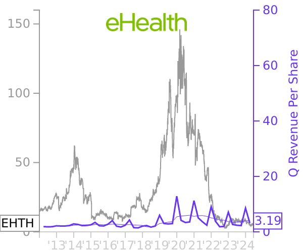 EHTH stock chart compared to revenue