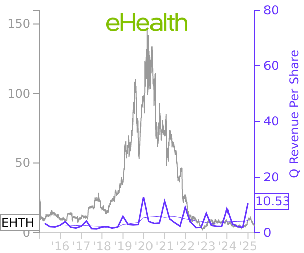 EHTH stock chart compared to revenue