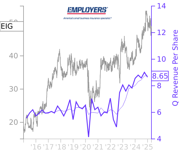 EIG stock chart compared to revenue