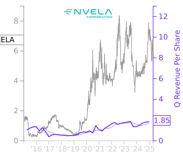 ELA stock chart compared to revenue