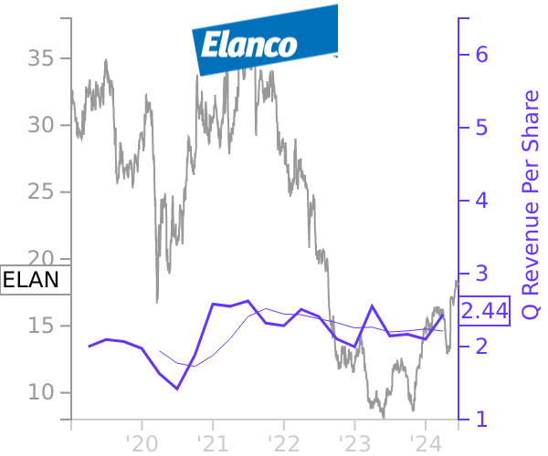 ELAN stock chart compared to revenue