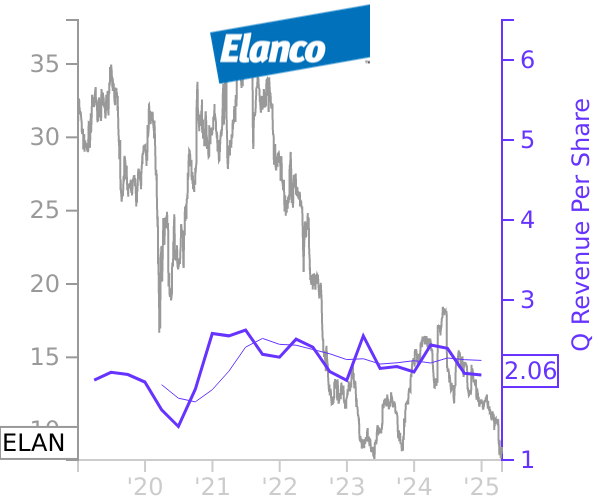 ELAN stock chart compared to revenue