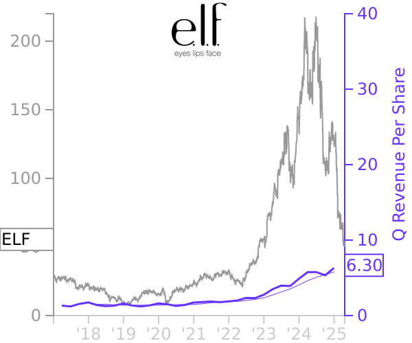 ELF stock chart compared to revenue