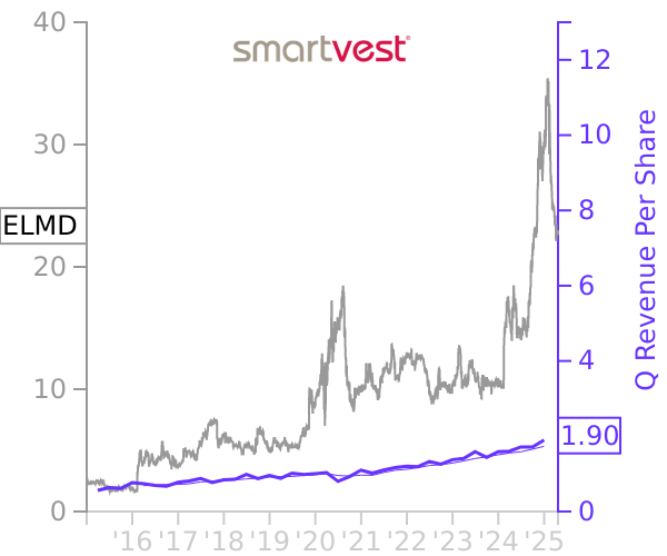 ELMD stock chart compared to revenue