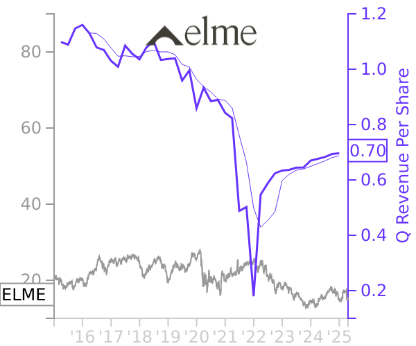 ELME stock chart compared to revenue