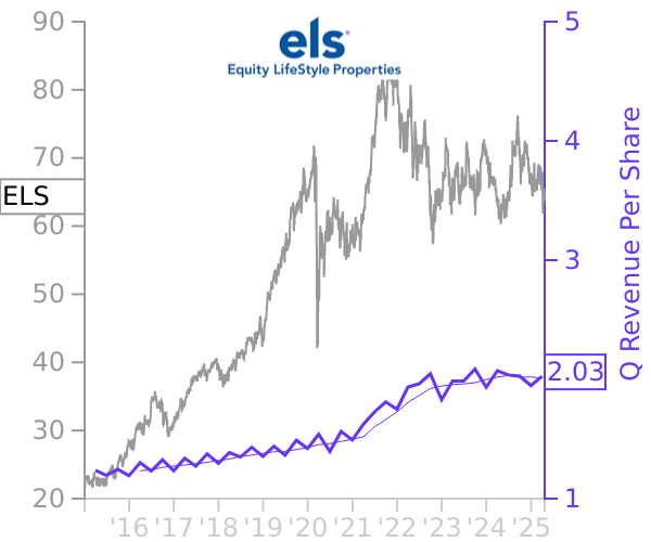 ELS stock chart compared to revenue