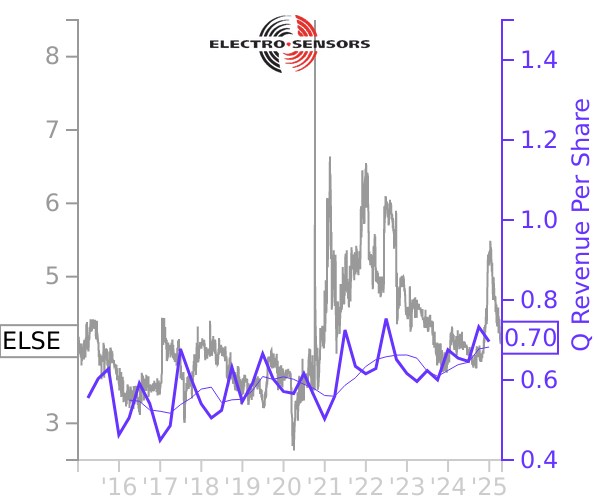 ELSE stock chart compared to revenue