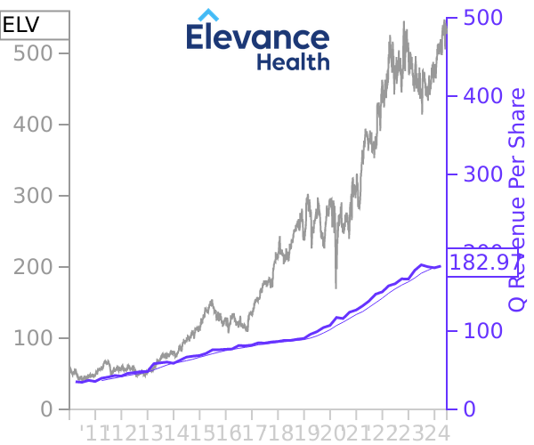 ELV stock chart compared to revenue