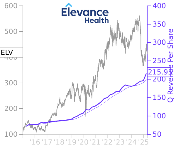 ELV stock chart compared to revenue