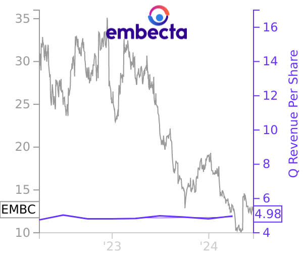 EMBC stock chart compared to revenue