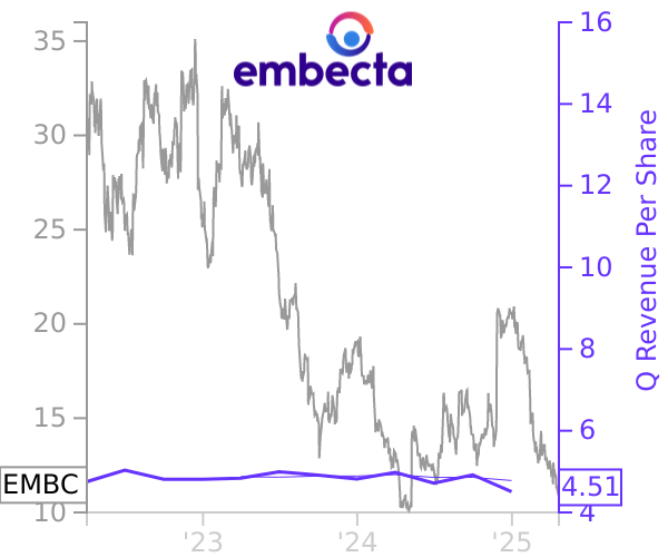 EMBC stock chart compared to revenue