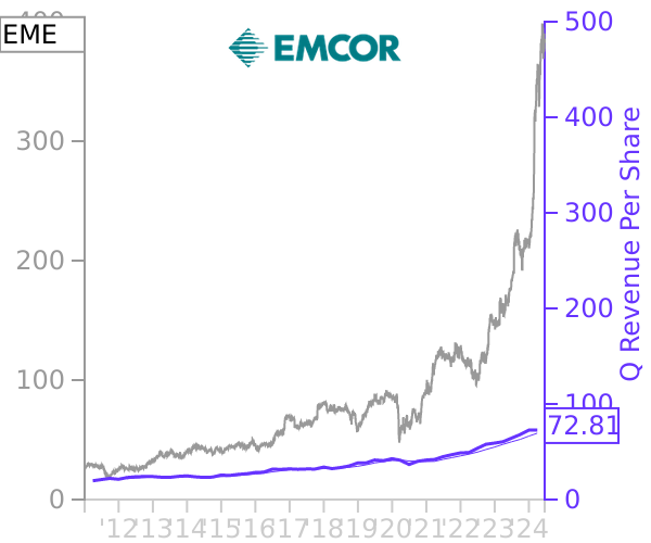 EME stock chart compared to revenue