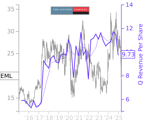 EML stock chart compared to revenue