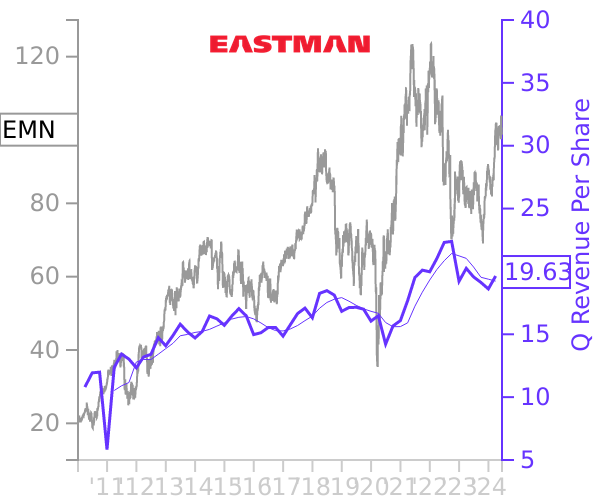 EMN stock chart compared to revenue
