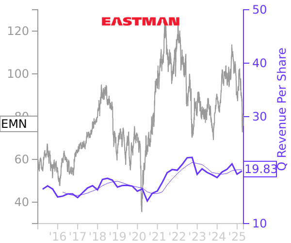 EMN stock chart compared to revenue