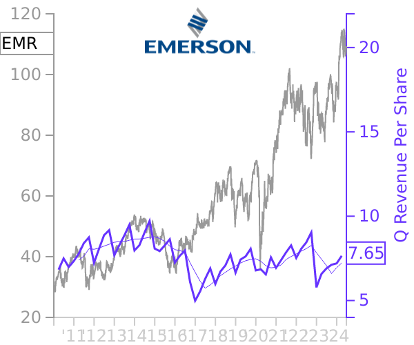 EMR stock chart compared to revenue