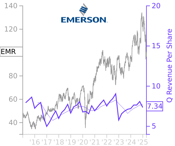 EMR stock chart compared to revenue