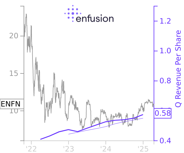 ENFN stock chart compared to revenue