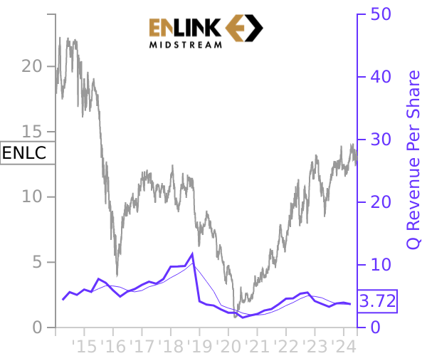 ENLC stock chart compared to revenue