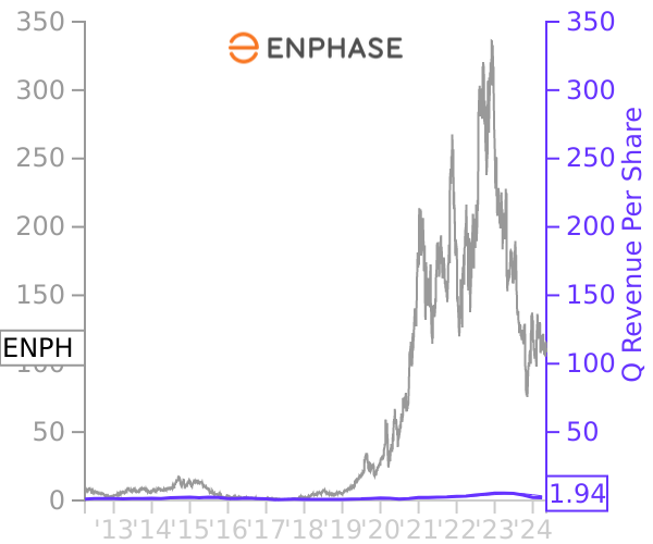 ENPH stock chart compared to revenue