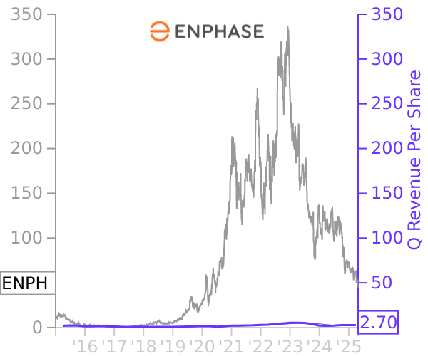 ENPH stock chart compared to revenue