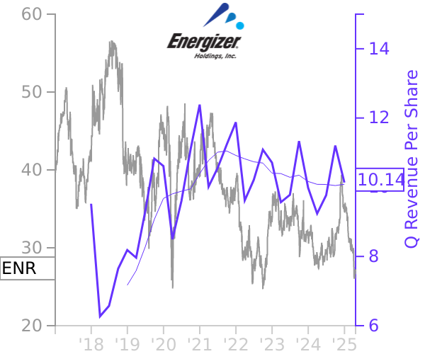 ENR stock chart compared to revenue