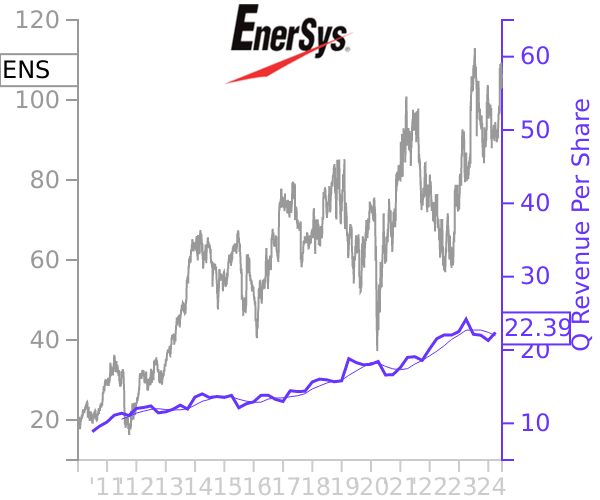ENS stock chart compared to revenue
