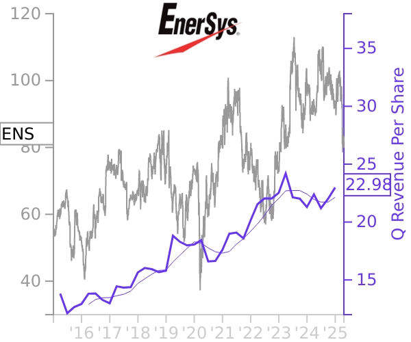 ENS stock chart compared to revenue