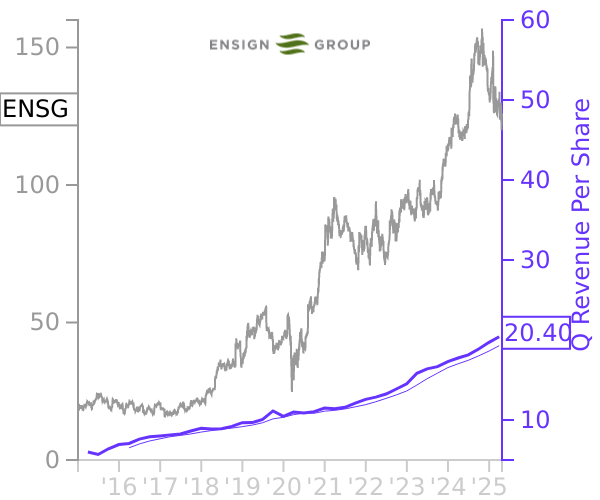 ENSG stock chart compared to revenue