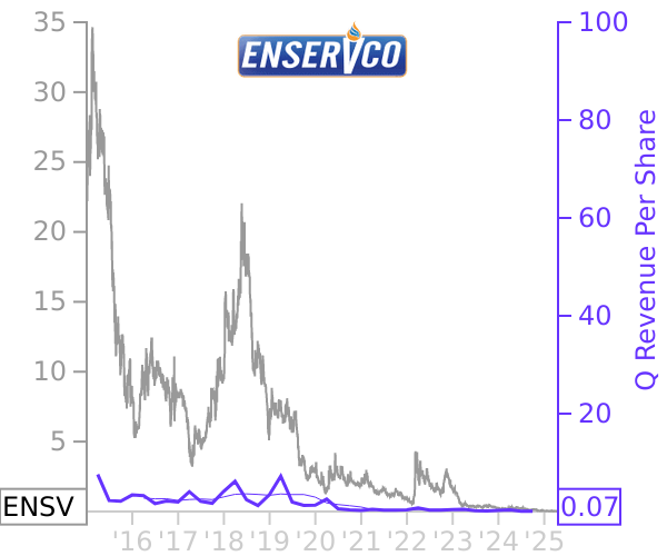 ENSV stock chart compared to revenue