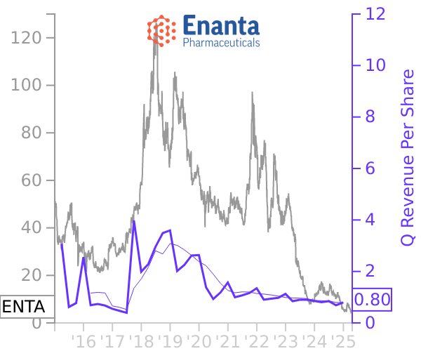 ENTA stock chart compared to revenue