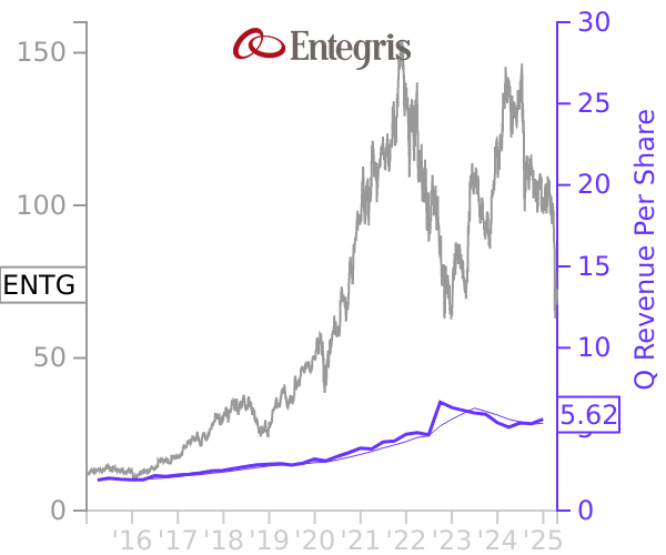 ENTG stock chart compared to revenue