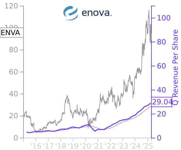 ENVA stock chart compared to revenue