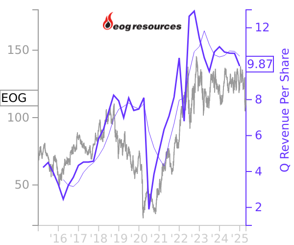 EOG stock chart compared to revenue