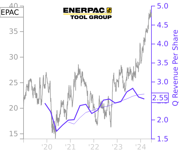 EPAC stock chart compared to revenue