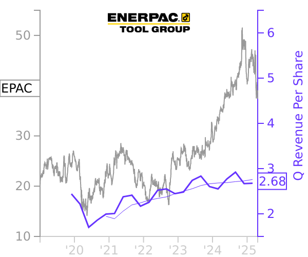 EPAC stock chart compared to revenue