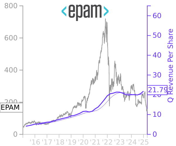 EPAM stock chart compared to revenue