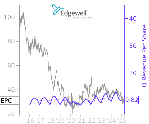 EPC stock chart compared to revenue