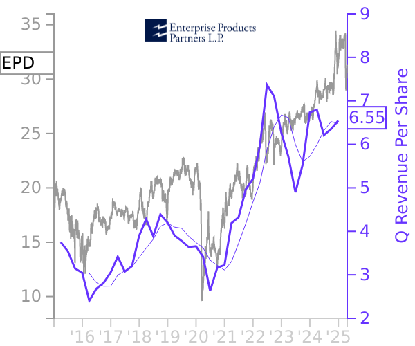 EPD stock chart compared to revenue